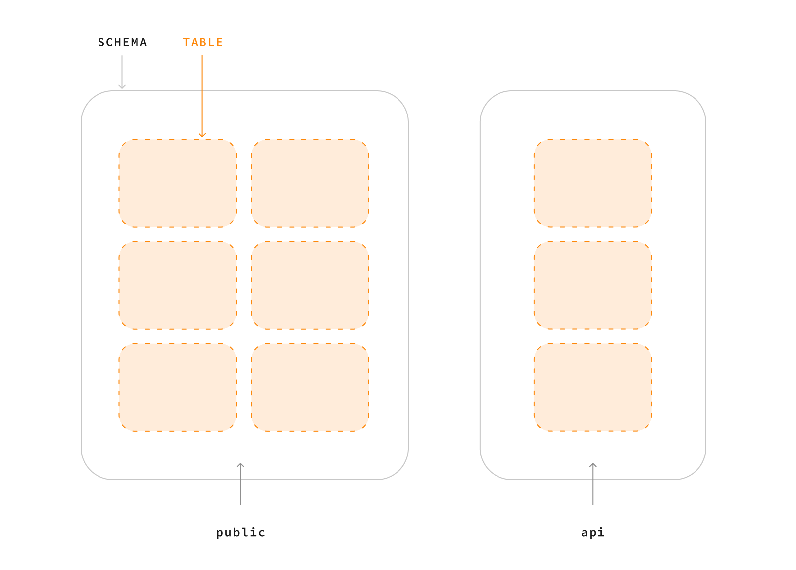 Schemas and tables
